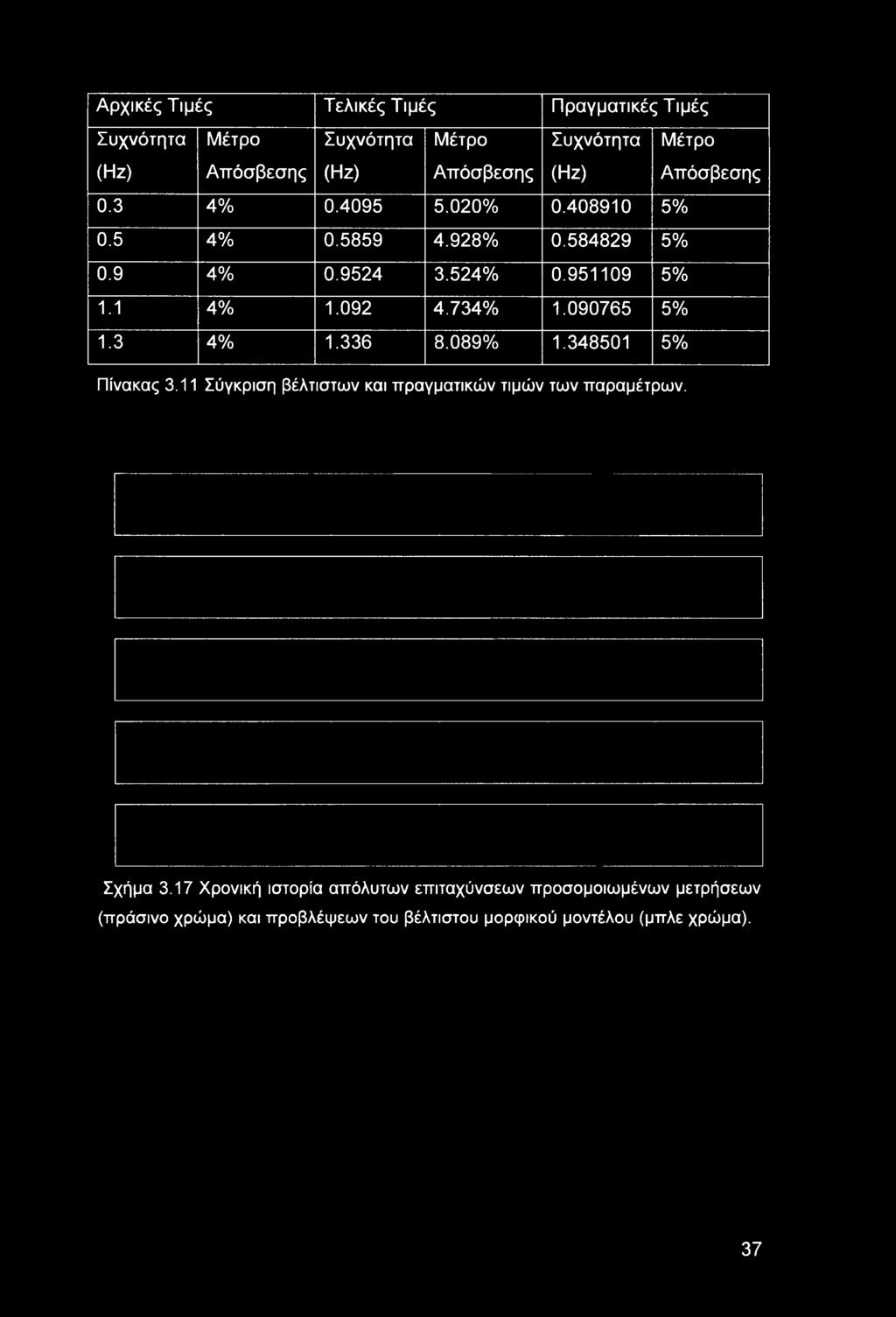 090765 5% 1.3 4% 1.336 8.089% 1.348501 5% Πίνακας 3.11 Σύγκριση βέλτιστων και πραγματικών τιμών των παραμέτρων. Σχήμα 3.