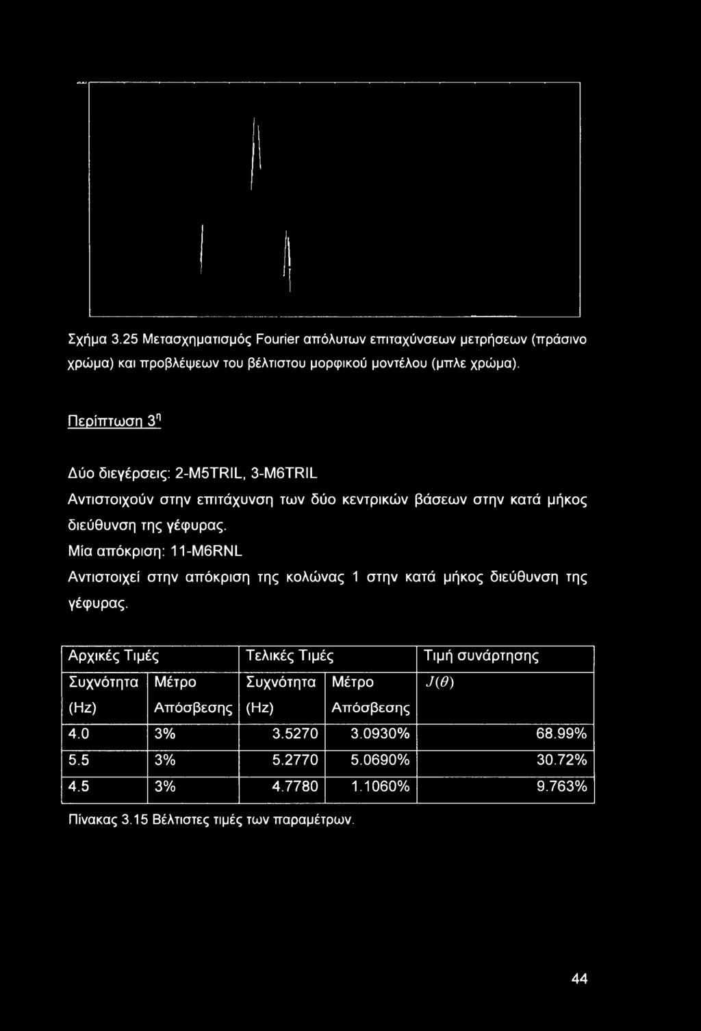 Σχήμα 3.25 Μετασχηματισμός Fourier απόλυτων επιταχύνσεων μετρήσεων (πράσινο χρώμα) και προβλέψεων του βέλτιστου μορφικού μοντέλου (μπλε χρώμα).