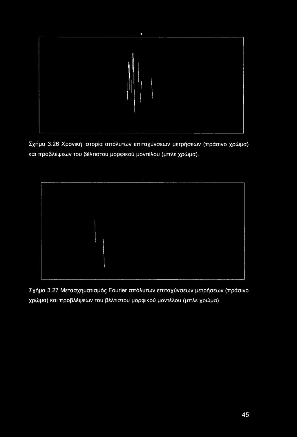 προβλέψεων του βέλτιστου μορφικού μοντέλου (μπλε χρώμα).