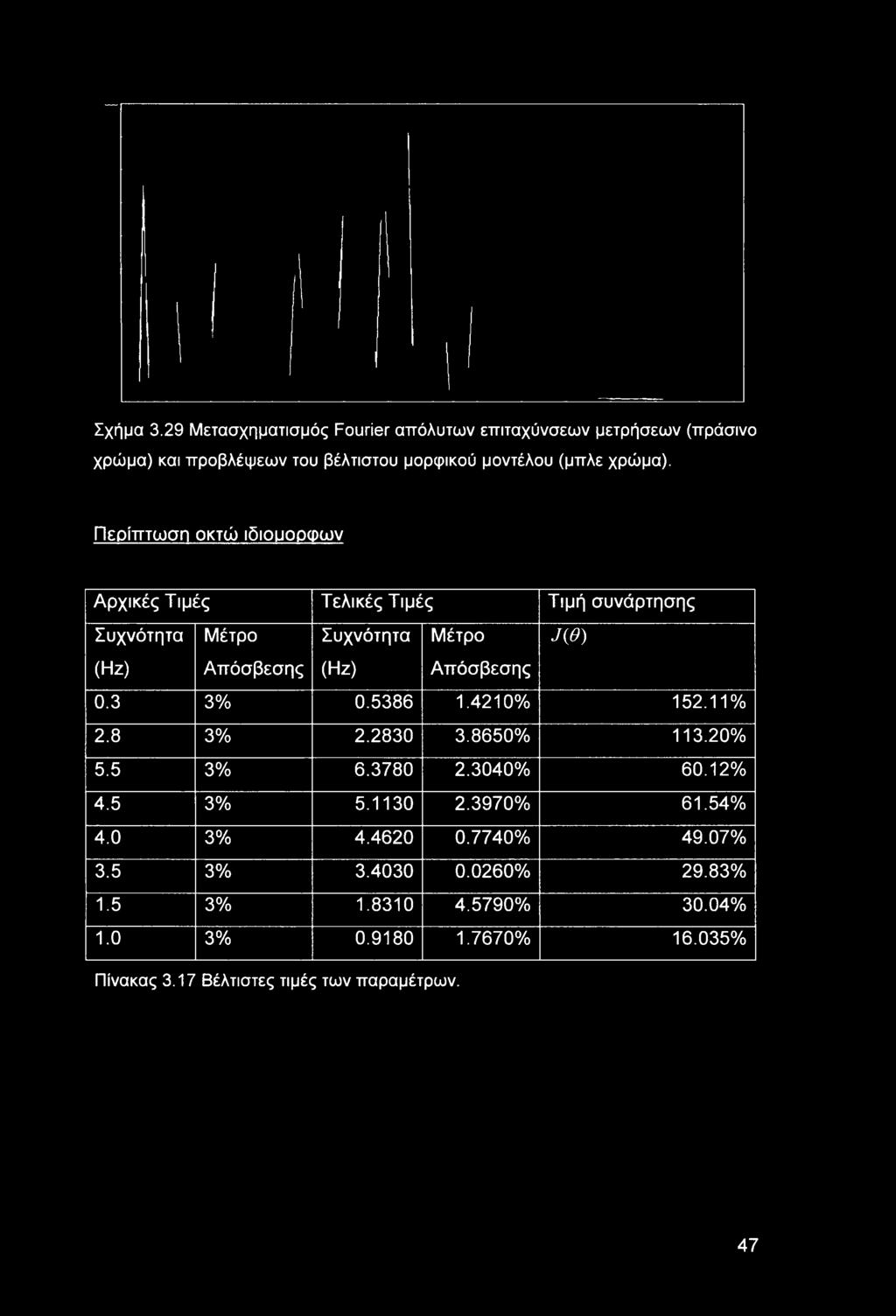 Περίπτωση οκτώ ιδιόμορφων Αρχικές Τιμές Τελικές Τιμές Τιμή συνάρτησης Συχνότητα (Ηζ) Μέτρο Απόσβεσης Συχνότητα (Ηζ) Μέτρο Απόσβεσης J(9) 0.