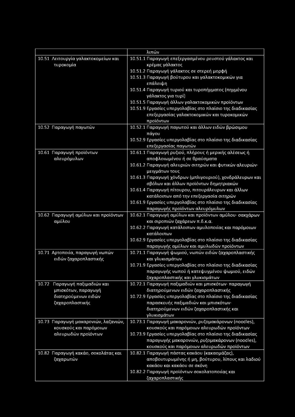 10.51 Λειτουργία γαλακτοκομείων και τυροκομία λιπών 10.51.1 Παραγωγή επεξεργασμένου ρευστού γάλακτος και κρέμας γάλακτος 10.51.2 Παραγωγή γάλακτος σε στερεή μορφή 10.51.3 Παραγωγή βούτυρου και γαλακτοκομικών για επάλειψη 10.