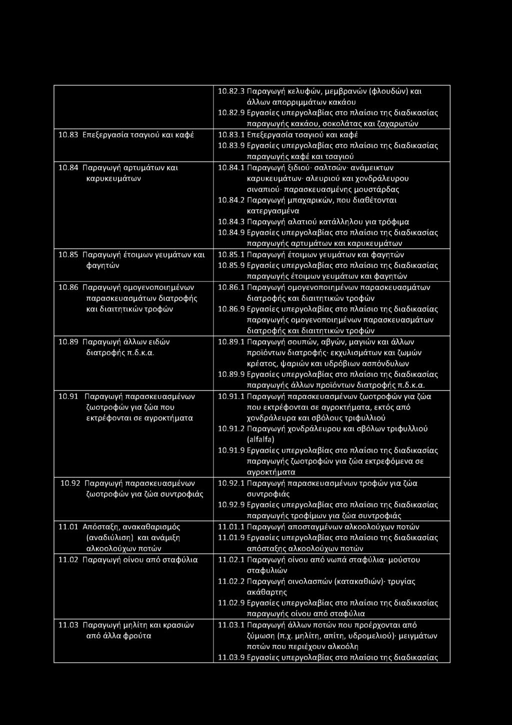 10.82.3 Παραγωγή κελυφών, μεμβρανών (φλουδών) και άλλων απορριμμάτων κακάου 10.82.9 Εργασίες υπεργολαβίας στο πλαίσιο της διαδικασίας παραγωγής κακάου, σοκολάτας και ζαχαρωτών 10.