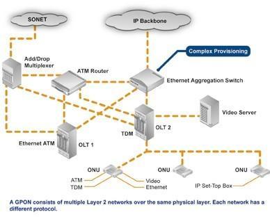 ITU-T G.984 GPON (Gigabit PON) είλαη ε κεηεμέιημε ηνπ πξνηχπνπ BPON. Δπηηξέπεη πςειφηεξεο ηαρχηεηεο, απμεκέλε αζθάιεηα, θαη επηινγή ηνπ πξσηνθφιινπ επηπέδνπ 2 (L2) (ATM, GEM, Ethernet).