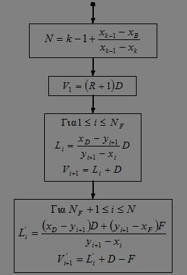 Σχήμα 4.35 Λογικό διάγραμμα υπολογισμού του αριθμού θεωρητικών βαθμίδων και των γραμμομοριακών ρυθμών ροής με τη μέθοδο Sorel. Στο Σχήμα 4.
