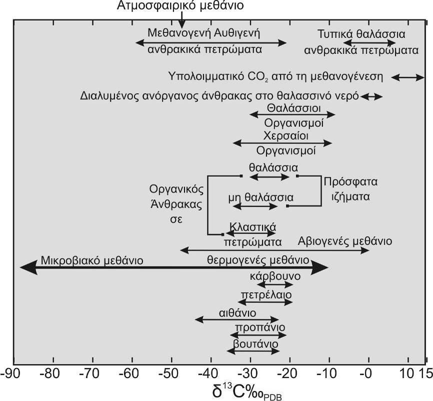 ιαφυγές ρευστών από το θαλάσσιο πυθµένα Κεφάλαιο 2 Εικόνα 2.5. Η χρήση των ισοτόπων του άνθρακα για τη διάκριση του µεθανίου διαφορετικής προελεύσεως (τροποποίηση από Judd and Hovland, 2007).