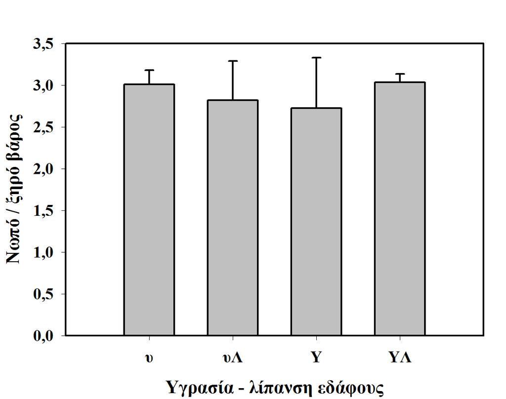 ενώ αντίστοιχα η χαμηλότερη σε αυτά που αναπτύχθηκαν σε χαμηλή υγρασία εδάφους και χωρίς λίπανση (Γράφημα 3.4 και Πίνακας 3.2). Το ξηρό βάρος επηρεάζεται σημαντικά από την υγρασία εδάφους (Sig.