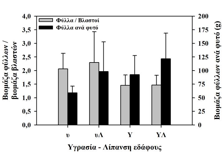 Ο λόγος της βιομάζας των φύλλων προς τη βιομάζα των βλαστών καθώς και η βιομάζα των φύλλων ανά φυτό για τις διαφορετικές συνθήκες καλλιέργειας απεικονίζονται στα Γραφήματα 3.8, 3.9 και 3.