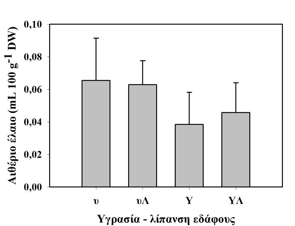 Η περιεκτικότητα των φύλλων σε αιθέριο έλαιο ήταν υψηλότερη σε φυτά που αναπτύχθηκαν σε υψηλή υγρασία εδάφους και παρουσία λιπάσματος, ενώ αντίστοιχα η χαμηλότερη σε φυτά που αναπτύχθηκαν σε χαμηλή