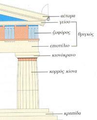 Ο Δωρικός ρυθμός δε, γνώρισε ιδιαίτερη ανάπτυξη στη Μικρά Ασία. Μοναδικός ναός δωρικού ρυθμού κατά την αρχαϊκή περίοδο είναι ο Ναός της Αθηνάς στην Άσσο (540-530 π.χ.) που όμως έχει και ιωνικά στοιχεία.