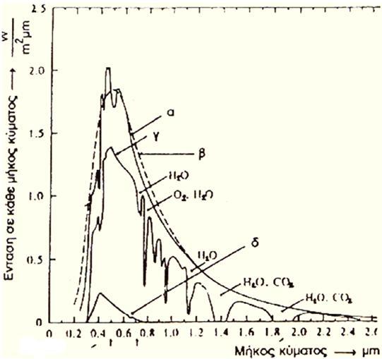 Σχήμα 2.1 Καμπύλες φασματικής κατανομής α. ηλιακό φάσμα έξω από την ατμόσφαιρα. β.