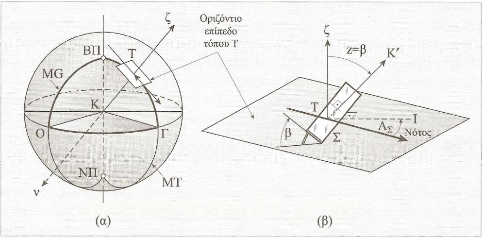 23 Ισημερινό ή σε άλλο παράλληλο, με αναφορά το μεσημβρινό του Greenwich (MG), από 0-180ο Ανατολικά και από 0-180ο Δυτικά.