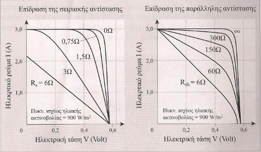 50 1. Παράλληλα συνδεδεμένη αντίσταση διαρροής, Rsh (Shunt resistance) Η αντίσταση αυτή σχετίζεται με τη διαρροή του ρεύματος μεταξύ των άκρων της επαφής p n.