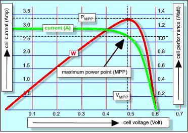 54 και είναι γνωστή σαν ισχύς αιχμής (peak power). Το μέγεθος ενός φωτοβολταϊκού πλαισίου συνήθως χαρακτηρίζεται από τα Watt αιχμής (Wp, Watt Peak) που μπορεί να παράγει.