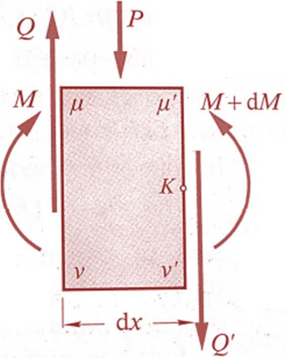 Σχέση μεταξύ [Ν], [Q], [M] (3/3) ΙΙΙ.