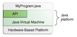 Java: Γλώσσα και Πλατφόρμα Γλώσσα προγραμματισμού.