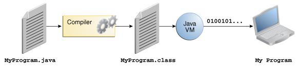 Η Εικονική Μηχανή της Java (1/2) Bytecode. Ενδιάμεση μορφή κώδικα που παράγει ο μεταγλωττιστής της Java.