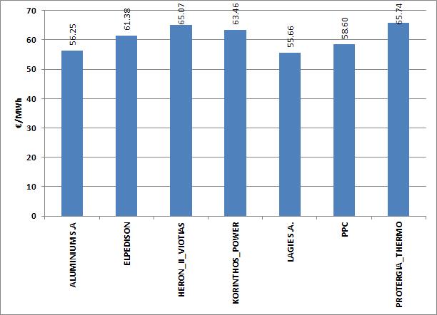 Γράφημα 18: Μηνιαίες Πιστώσεις Παραγωγής ανά Συμμετέχοντα Γράφημα