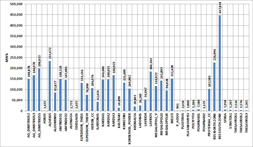 Γράφημα 24: Ποσοστό (%) στο σύνολο της Παραγωγής ανά Συμμετέχοντα και ανά κατάσταση λειτουργίας (δοκιμαστική λειτουργία,