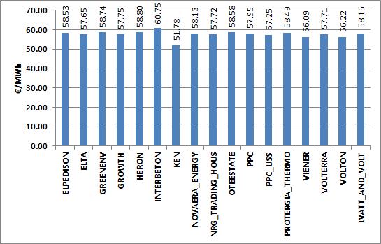 Γράφημα 30: Μηνιαίες Χρεώσεις της Προμήθειας ανά Συμμετέχοντα