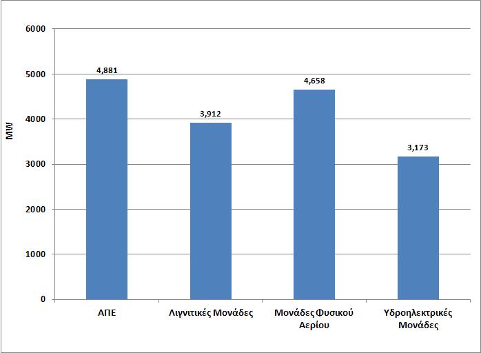 Γράφημα 3: Εγκατεστημένη Ισχύς Μονάδων στο