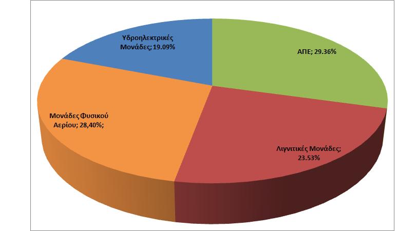 4: Ποσοστό (%) στο Σύνολο της Εγκατεστημένης