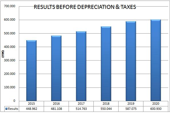 Image 45 - Results before depreciation & taxes (Scenario 2) In the next diagram, we can see the diachronic