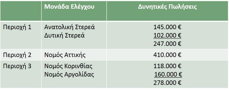 Ομαδοποίηση μονάδων ελέγχου σε προσωρινές περιοχές Μετά την επιλογή των μονάδων ελέγχου και τον προσδιορισμό των δυνητικών πωλήσεων σε κάθε μονάδα, η διοίκηση μπορεί να προχωρήσει στο