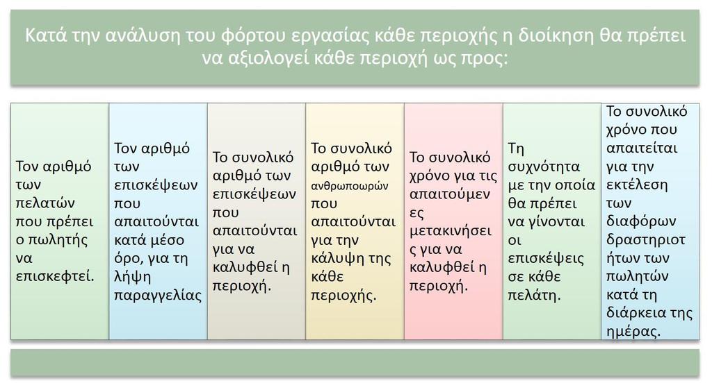 Ανάλυση φορτίου εργασίας (2/2) Σχήμα 4: