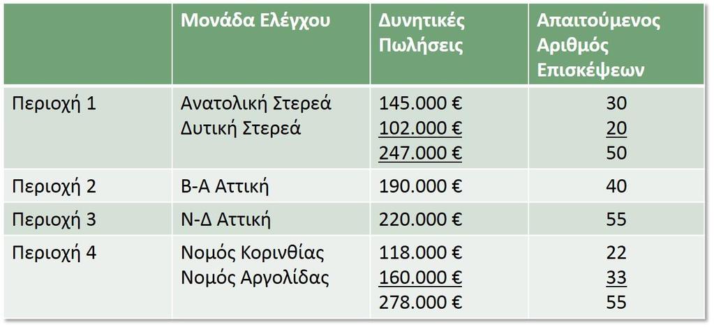 Αναπροσαρμογή προσωρινών περιοχών Πίνακας 5: