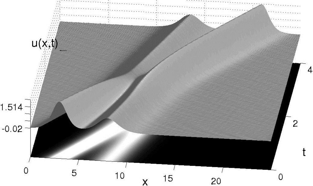Σχήμα 1.3.β: Απεικόνιση της Kdv με u το πλάτος του κύματος, t ο χρόνος και x η κατεύθυνση που διαδίδεται ο παλμός.