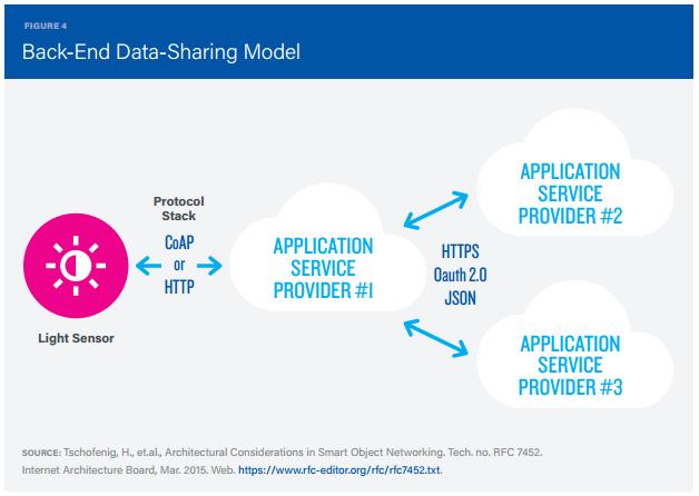 Backend Data Sharing IoT devices: πρόσβαση από third parties Service