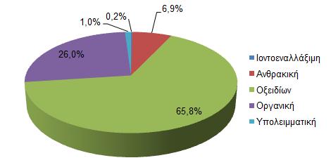 Μορφές μολύβδου (Pb) στην Ιλύ (% ποσοστό) Οξειδίων 51,9% Ιοντοεναλλάξιμη 15,7% Ανθρακική 12,0% Οργανική 11,1% Υπολειμματική 9,2% Το μεγαλύτερο ποσοστό του ψευδαργύρου (Zn) συναντάται σε μορφή