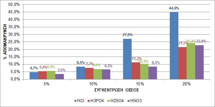 Σχήμα 4-7: % Απομάκρυνση του Cu λόγω επεξεργασίας με ανόργανα οξέα για t=15 min.