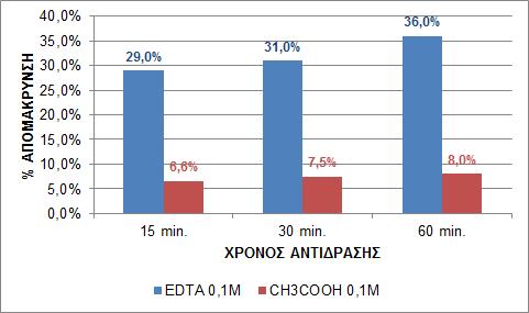 Πίνακας 4-22: Ποσοστό απομάκρυνσης του Ni από την ιλύ με χρήση EDTA σε θερμοκρασία 20 o C-25 o C ΣΥΓΚΕΝΤΡΩΣΗ ΟΞΕΟΣ (v/v) ΧΡΟΝΟΣ ΕΚΧΥΛΙΣΗΣ 15 min. 30 min. 60 min.