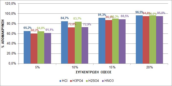 Σχήμα 4-23: % Απομάκρυνση του Cr λόγω επεξεργασίας με ανόργανα οξέα για t=15 min.