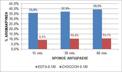 Πίνακας 4-52: Ποσοστό απομάκρυνσης του Ni από την ιλύ με χρήση EDTA σε θερμοκρασία 50 ο C-55 ο C ΣΥΓΚΕΝΤΡΩΣΗ ΟΞΕΟΣ (v/v) ΧΡΟΝΟΣ ΕΚΧΥΛΙΣΗΣ 15 min. 30 min. 60 min.