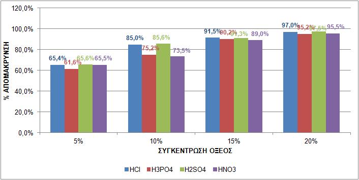Σχήμα 4-43: % Απομάκρυνση του Cr λόγω επεξεργασίας με ανόργανα οξέα για t=15 min.