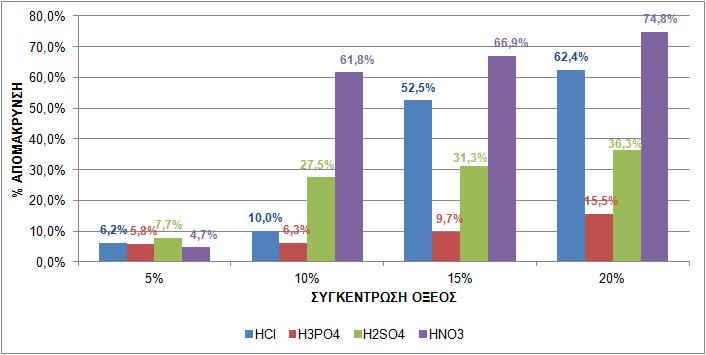 Σχήμα 4-47: % Απομάκρυνση του Cu λόγω επεξεργασίας με ανόργανα οξέα για t=15 min.