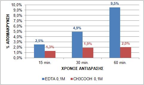 Πίνακας 4-76: Ποσοστό απομάκρυνσης του Cu από την ιλύ με χρήση EDTA σε θερμοκρασία 80 ο C-85 ο C ΣΥΓΚΕΝΤΡΩΣΗ ΟΞΕΟΣ (v/v) ΧΡΟΝΟΣ ΕΚΧΥΛΙΣΗΣ 15 min. 30 min. 60 min.