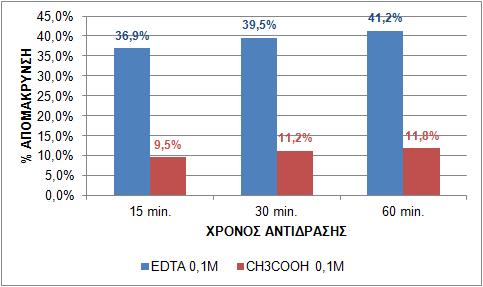 Πίνακας 4-82: Ποσοστό απομάκρυνσης του Ni από την ιλύ με χρήση EDTA σε θερμοκρασία 80 ο C-85 ο C ΣΥΓΚΕΝΤΡΩΣΗ ΟΞΕΟΣ (v/v) ΧΡΟΝΟΣ ΕΚΧΥΛΙΣΗΣ 15 min. 30 min. 60 min.