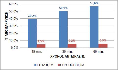 Πίνακας 4-88: Ποσοστό απομάκρυνσης του Pb από την ιλύ με χρήση EDTA σε θερμοκρασία 80 ο C-85 ο C ΣΥΓΚΕΝΤΡΩΣΗ ΟΞΕΟΣ (v/v) ΧΡΟΝΟΣ ΕΚΧΥΛΙΣΗΣ 15 min. 30 min. 60 min.