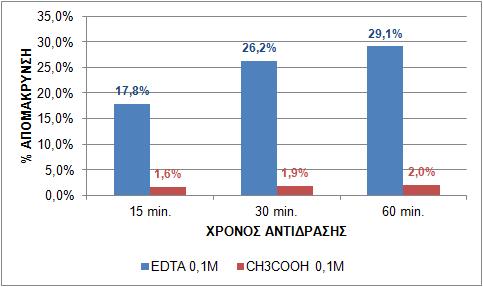 Πίνακας 4-94: Ποσοστό απομάκρυνσης του Zn από την ιλύ με χρήση EDTA σε θερμοκρασία 80 ο C-85 ο C ΣΥΓΚΕΝΤΡΩΣΗ ΟΞΕΟΣ (v/v) ΧΡΟΝΟΣ ΕΚΧΥΛΙΣΗΣ 15 min. 30 min. 60 min.