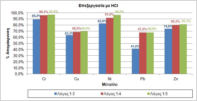 συνέχεια, έλαβαν χώρα πειράματα, στις βέλτιστες συνθήκες κάθε οξέος που αναφέρονται παραπάνω, και για λόγους ιλύος:οξέος 1:3 και 1:4.