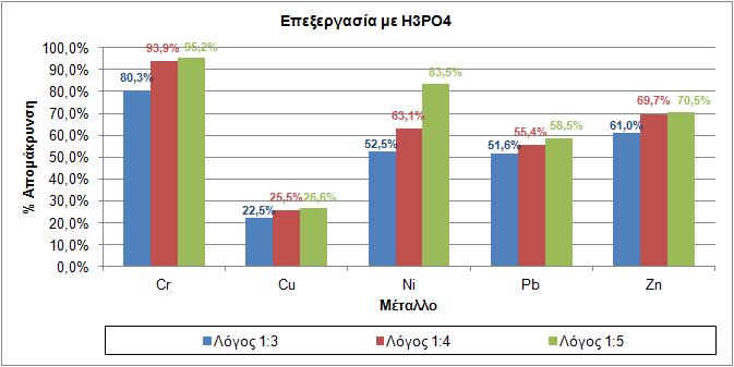 Σχήμα 4-68: % Ποσοστό απομάκρυνσης των μετάλλων από την ιλύ σε θερμοκρασία 80 ο C-85 ο C, και διαφορετικούς