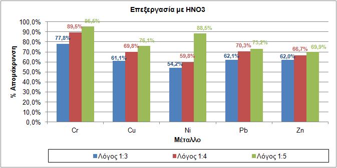 C-85 ο C, και διαφορετικούς λόγους ιλύος : H 2 SO 4 οξέος Σχήμα 4-70: % Ποσοστό απομάκρυνσης των μετάλλων από την