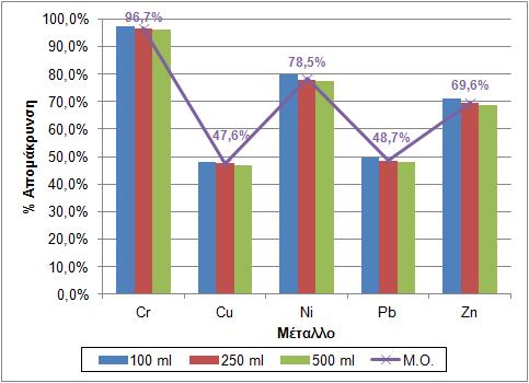 Σχήμα 4-71: % Ποσοστό απομάκρυνσης των μετάλλων από την ιλύ σε θερμοκρασία 80 ο C-85 ο C, και λόγο ιλύος:θειικού οξέος 1:5 για διαφορετικούς όγκους δεξαμενής Από τον προηγούμενο πίνακα, αλλά και το