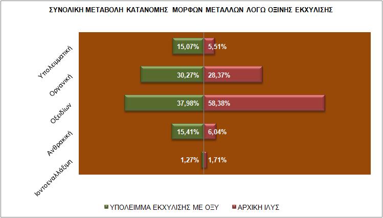 Σχήμα 4-77: Συνολική μεταβολή μορφών μετάλλων λόγω όξινης εκχύλισης 4.
