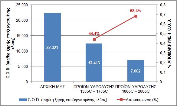 Πίνακας 4-103: Συγκέντρωση χημικά απαιτούμενου οξυγόνου (COD) στην αρχική ιλύ και στα τελικά προϊόντα της θερμικής υδρόλυσης και % απομάκρυνση ΠΑΡΑΜΕΤΡΟΣ ΑΡΧΙΚΗ ΙΛΥΣ ΠΡΟΪΟΝ ΥΔΡΟΛΥΣΗΣ 150 ο C 170 ο C