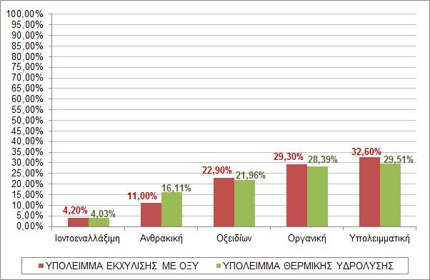 Όσον αφορά στη μορφή των βαρέων μετάλλων στο τελικό προϊόν, αυτή παρουσιάζεται ακολούθως.
