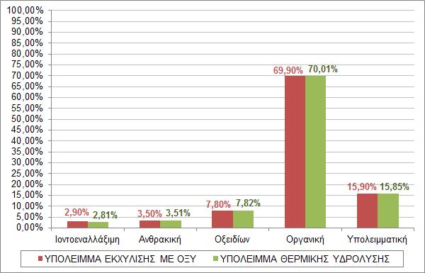 Σχήμα 4-89: Μεταβολή μορφών Cu λόγω